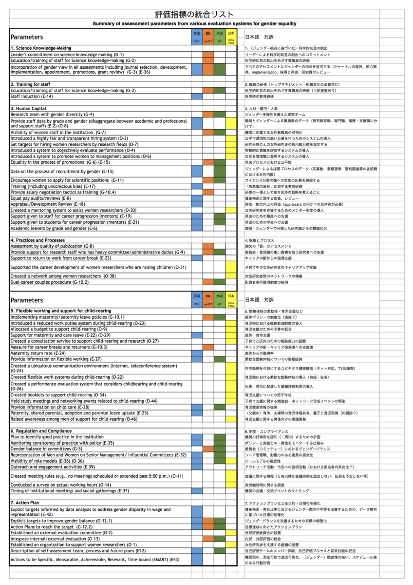 評価指標の統合リスト　Summary of assessment parameters from various evaluation systems for gender equality